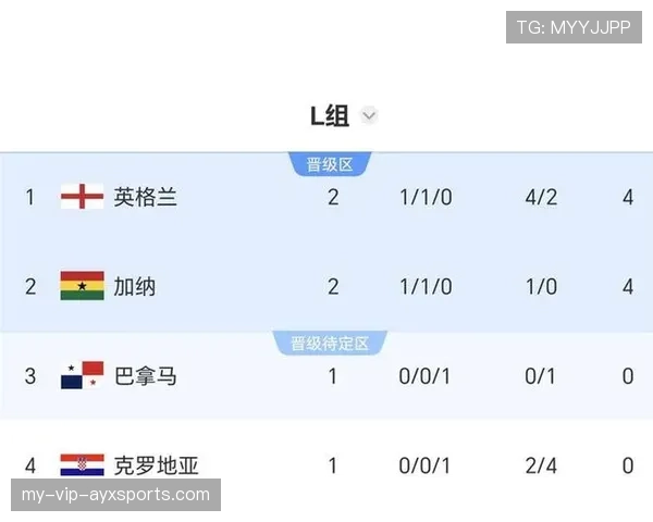 世界杯L组最终排名：英格兰与克罗地亚晋级情况