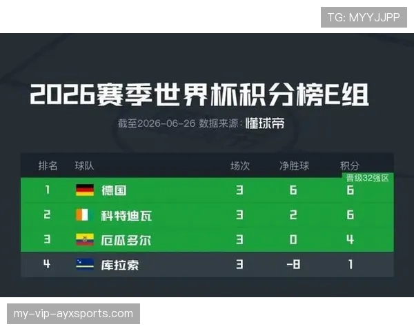 厄瓜多尔队排名：位列E组第三仍进入淘汰赛